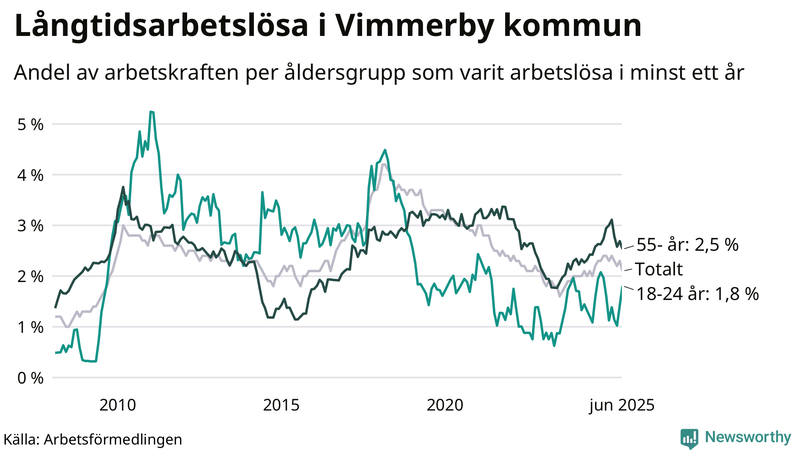 Graf: Andel arbetslösa uppdelat i åldersgrupper i Vimmerby