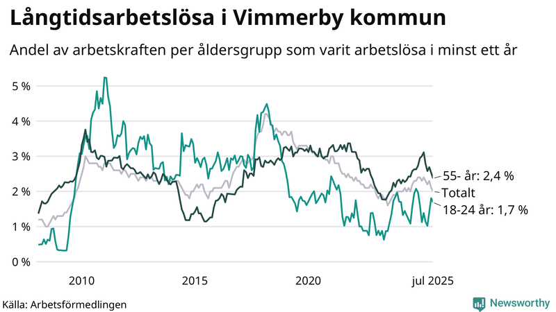Graf: Andel arbetslösa uppdelat i åldersgrupper i Vimmerby
