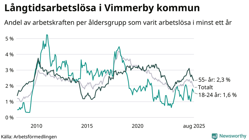 Graf: Andel arbetslösa uppdelat i åldersgrupper i Vimmerby