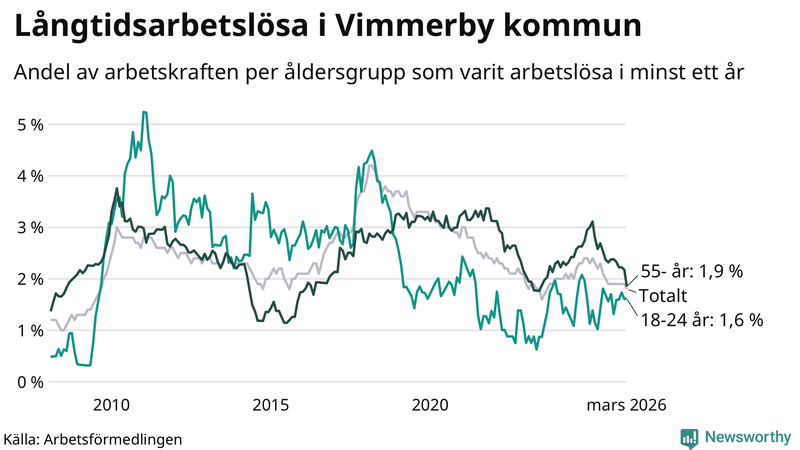 Graf: Andel arbetslösa uppdelat i åldersgrupper i Vimmerby