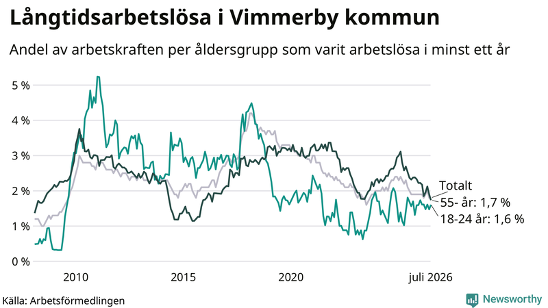Graf: Andel arbetslösa uppdelat i åldersgrupper i Vimmerby