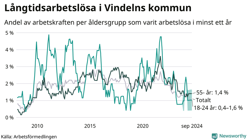 Graf: Andel arbetslösa uppdelat i åldersgrupper i Vindeln