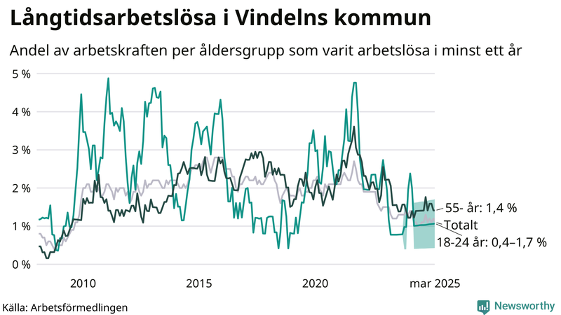 Graf: Andel arbetslösa uppdelat i åldersgrupper i Vindeln