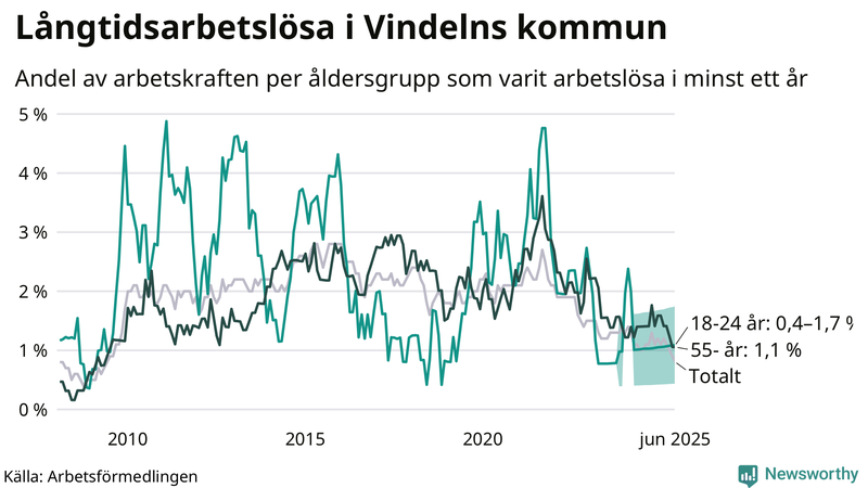 Graf: Andel arbetslösa uppdelat i åldersgrupper i Vindeln
