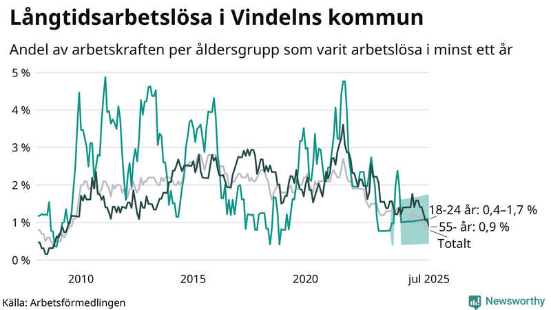 Graf: Andel arbetslösa uppdelat i åldersgrupper i Vindeln