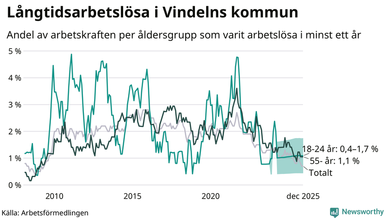 Graf: Andel arbetslösa uppdelat i åldersgrupper i Vindeln