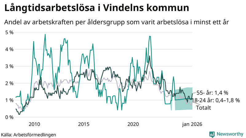 Graf: Andel arbetslösa uppdelat i åldersgrupper i Vindeln