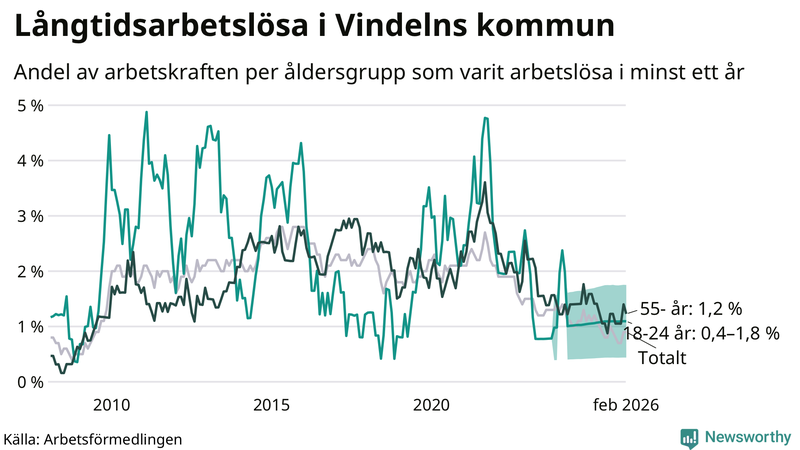 Graf: Andel arbetslösa uppdelat i åldersgrupper i Vindeln
