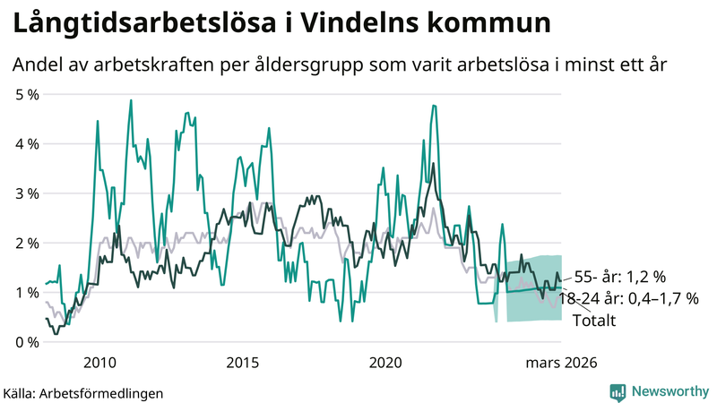 Graf: Andel arbetslösa uppdelat i åldersgrupper i Vindeln