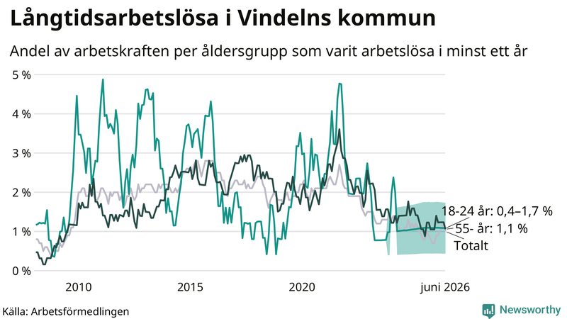 Graf: Andel arbetslösa uppdelat i åldersgrupper i Vindeln