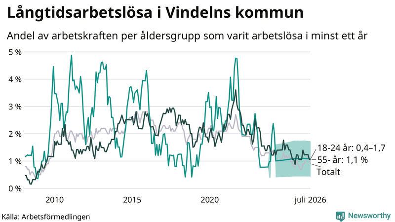 Graf: Andel arbetslösa uppdelat i åldersgrupper i Vindeln