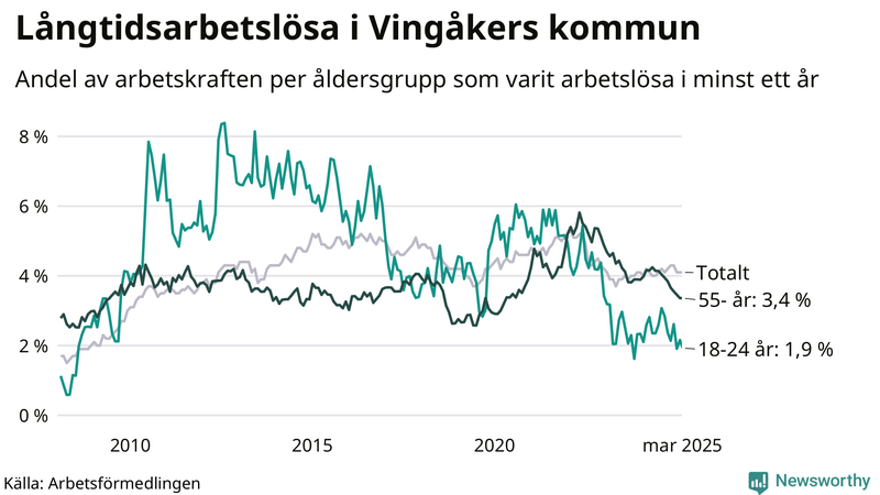 Graf: Andel arbetslösa uppdelat i åldersgrupper i Vingåker