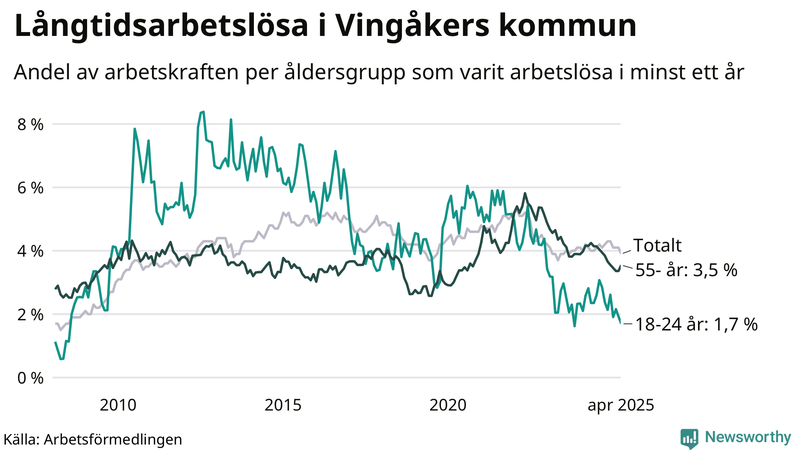 Graf: Andel arbetslösa uppdelat i åldersgrupper i Vingåker