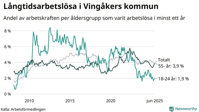 Graf: Andel arbetslösa uppdelat i åldersgrupper i Vingåker