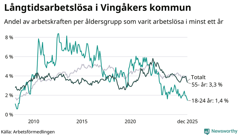 Graf: Andel arbetslösa uppdelat i åldersgrupper i Vingåker