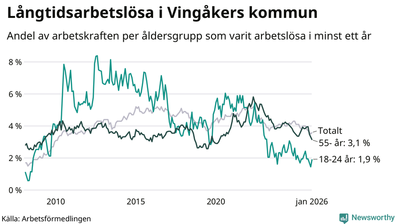 Graf: Andel arbetslösa uppdelat i åldersgrupper i Vingåker