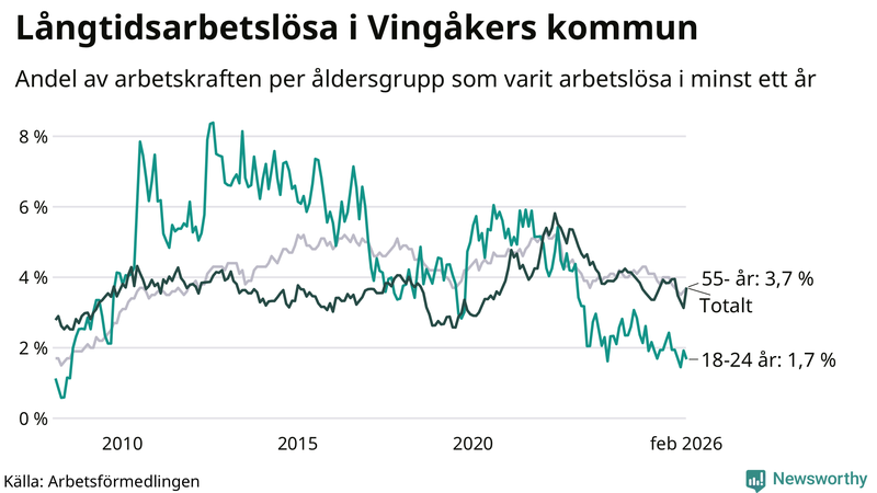 Graf: Andel arbetslösa uppdelat i åldersgrupper i Vingåker