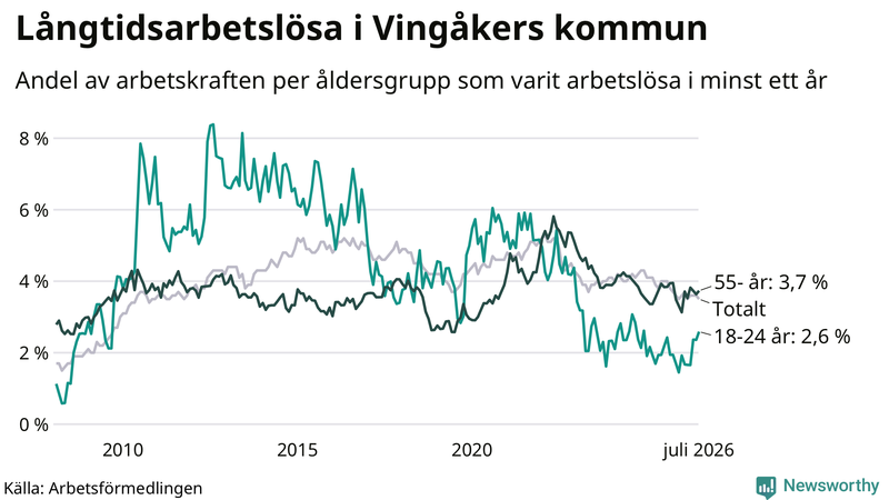 Graf: Andel arbetslösa uppdelat i åldersgrupper i Vingåker