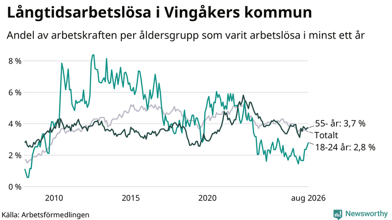 Graf: Andel arbetslösa uppdelat i åldersgrupper i Vingåker