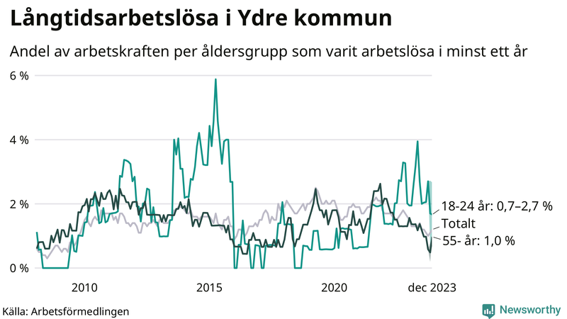 Graf: Andel arbetslösa uppdelat i åldersgrupper i Ydre
