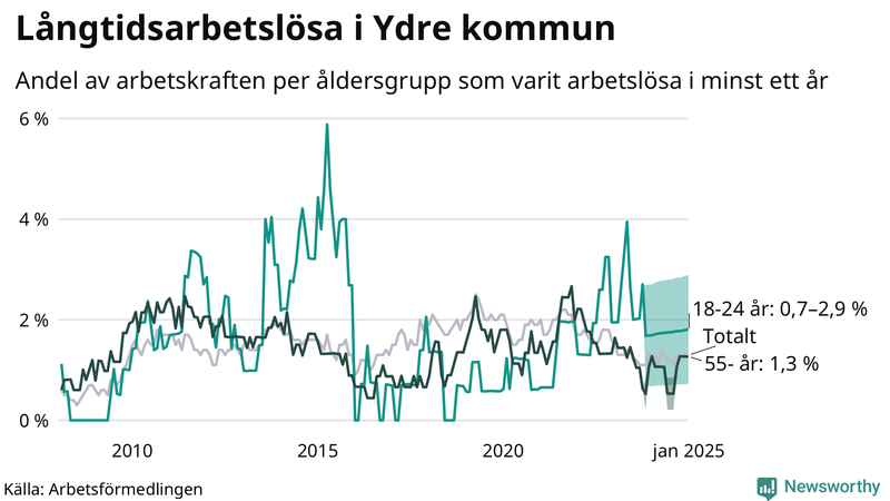 Graf: Andel arbetslösa uppdelat i åldersgrupper i Ydre