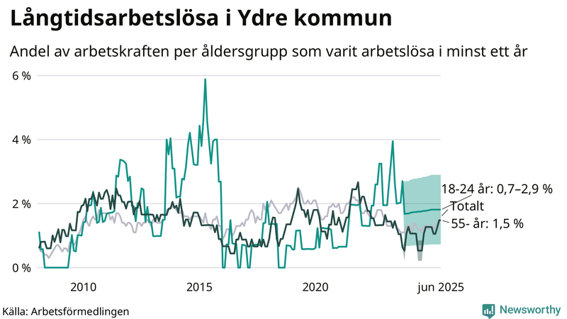Graf: Andel arbetslösa uppdelat i åldersgrupper i Ydre