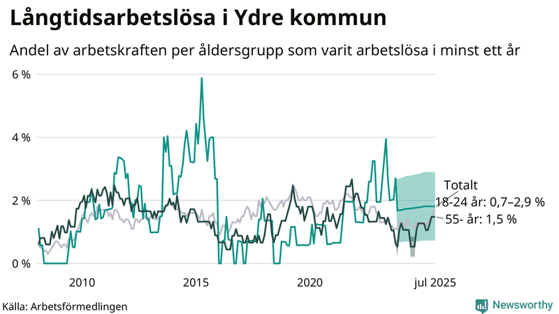 Graf: Andel arbetslösa uppdelat i åldersgrupper i Ydre