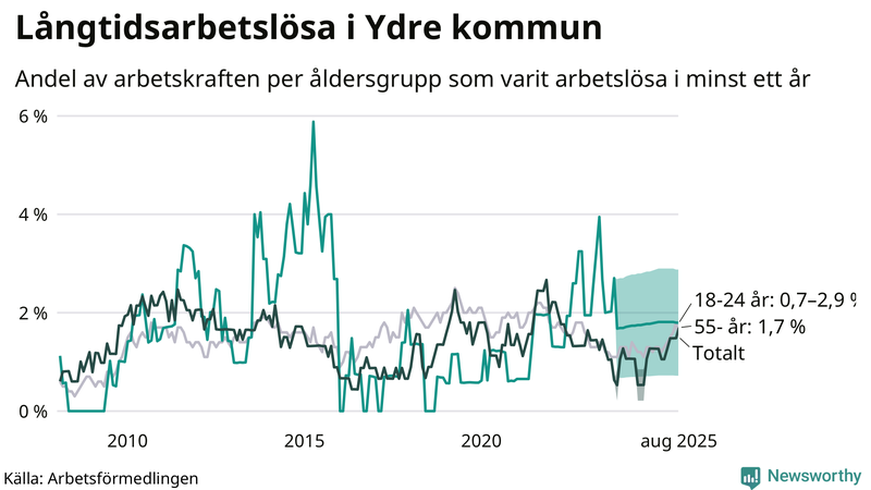 Graf: Andel arbetslösa uppdelat i åldersgrupper i Ydre