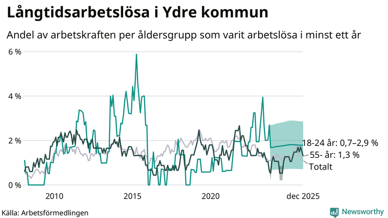 Graf: Andel arbetslösa uppdelat i åldersgrupper i Ydre