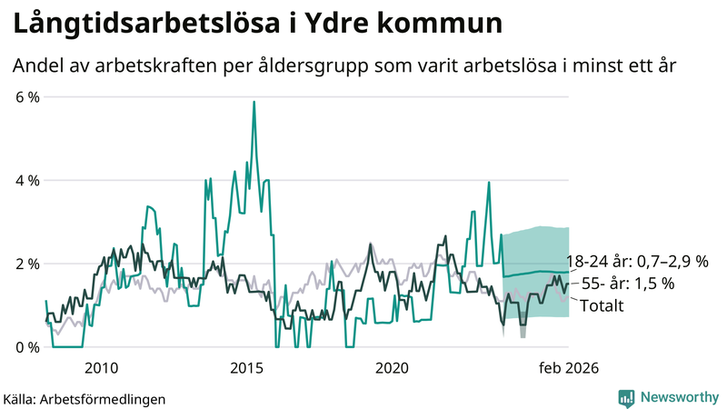 Graf: Andel arbetslösa uppdelat i åldersgrupper i Ydre