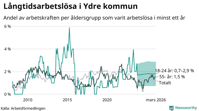 Graf: Andel arbetslösa uppdelat i åldersgrupper i Ydre