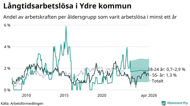 Graf: Andel arbetslösa uppdelat i åldersgrupper i Ydre
