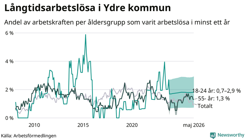Graf: Andel arbetslösa uppdelat i åldersgrupper i Ydre