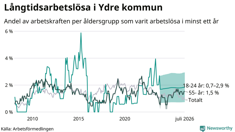 Graf: Andel arbetslösa uppdelat i åldersgrupper i Ydre