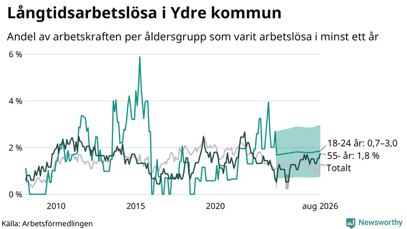 Graf: Andel arbetslösa uppdelat i åldersgrupper i Ydre