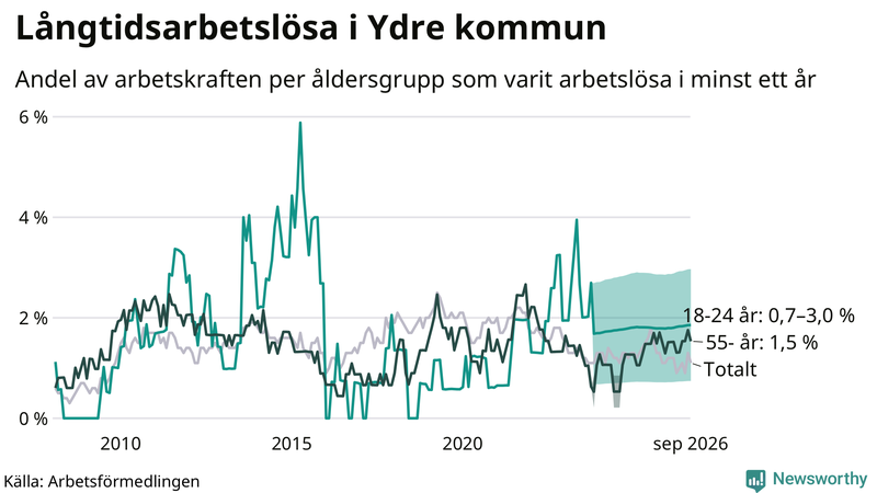 Graf: Andel arbetslösa uppdelat i åldersgrupper i Ydre