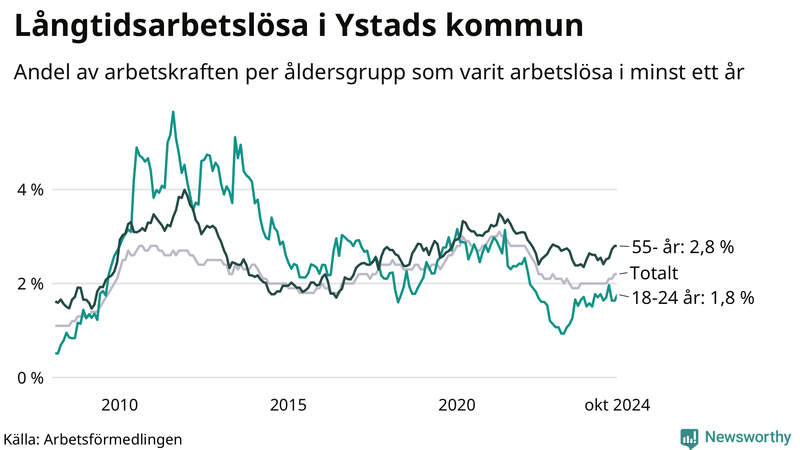 Graf: Andel arbetslösa uppdelat i åldersgrupper i Ystad