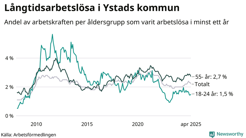 Graf: Andel arbetslösa uppdelat i åldersgrupper i Ystad
