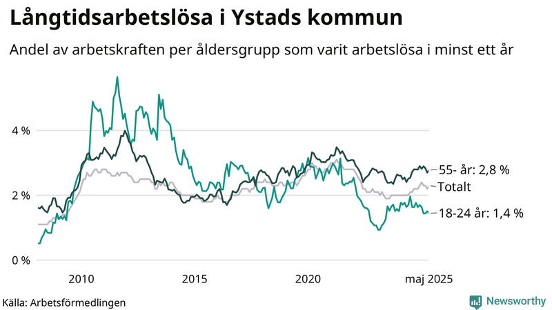 Graf: Andel arbetslösa uppdelat i åldersgrupper i Ystad