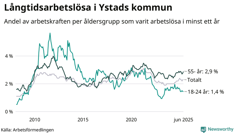 Graf: Andel arbetslösa uppdelat i åldersgrupper i Ystad