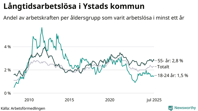 Graf: Andel arbetslösa uppdelat i åldersgrupper i Ystad