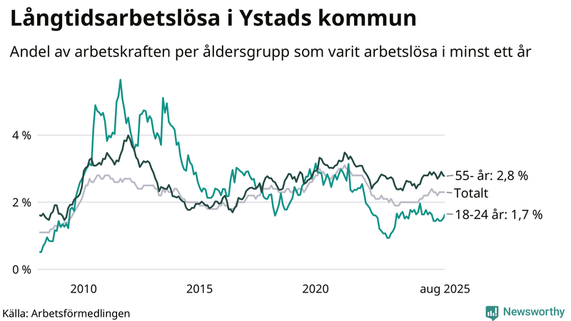 Graf: Andel arbetslösa uppdelat i åldersgrupper i Ystad