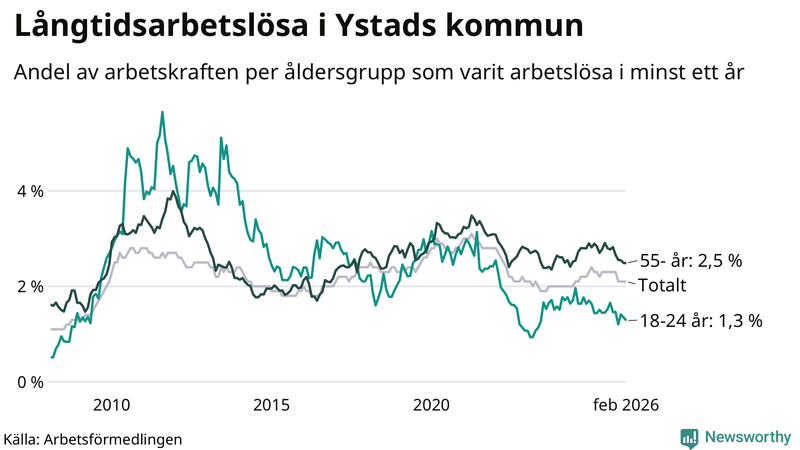 Graf: Andel arbetslösa uppdelat i åldersgrupper i Ystad