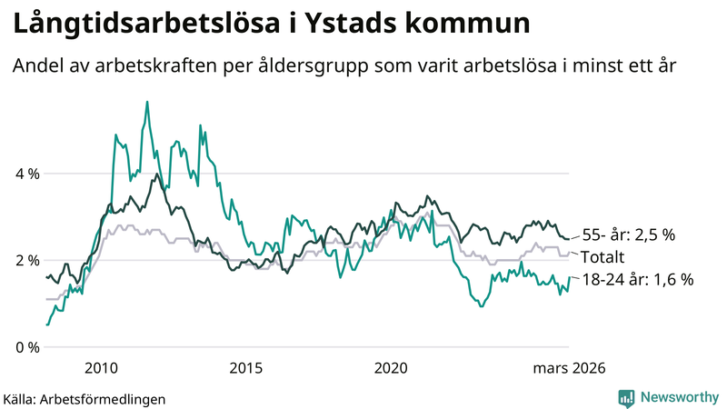 Graf: Andel arbetslösa uppdelat i åldersgrupper i Ystad