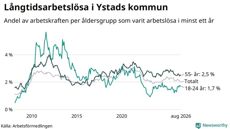 Graf: Andel arbetslösa uppdelat i åldersgrupper i Ystad