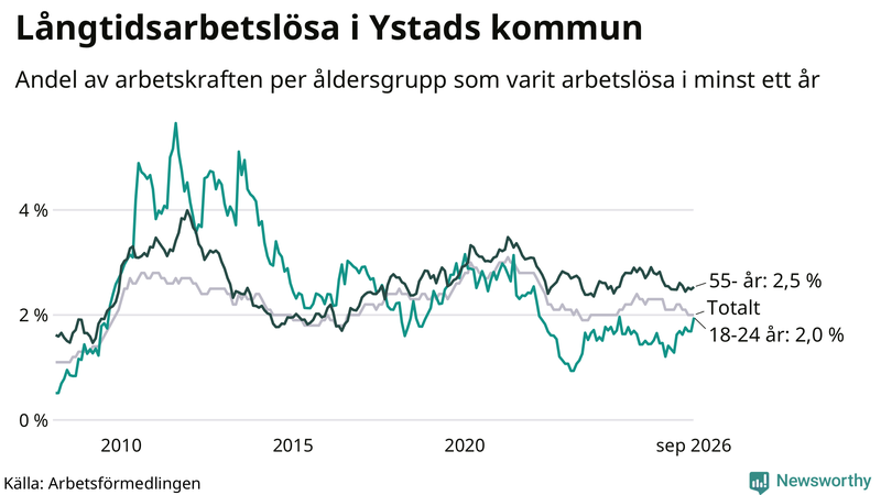 Graf: Andel arbetslösa uppdelat i åldersgrupper i Ystad