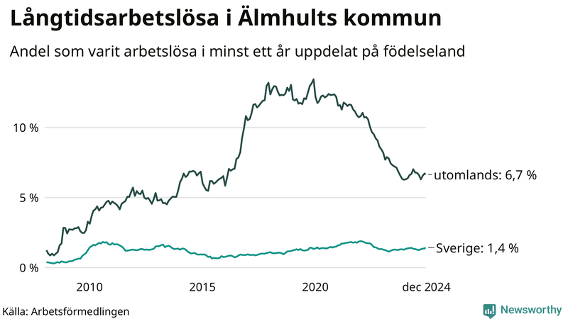 Graf: Andel arbetslösa uppdelat på födelseland i Älmhult