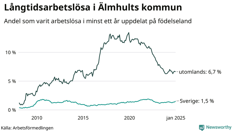 Graf: Andel arbetslösa uppdelat på födelseland i Älmhult