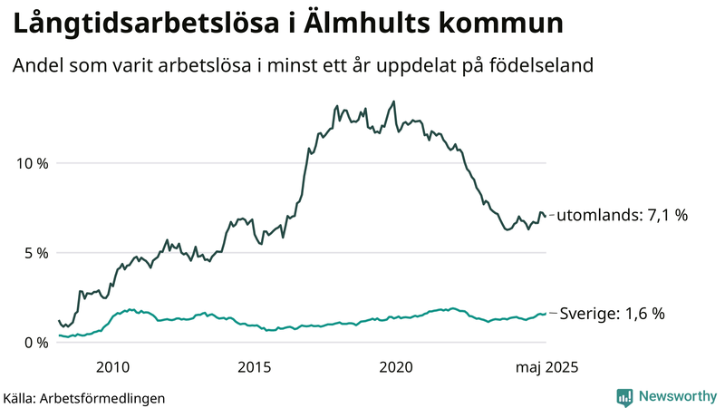 Graf: Andel arbetslösa uppdelat på födelseland i Älmhult