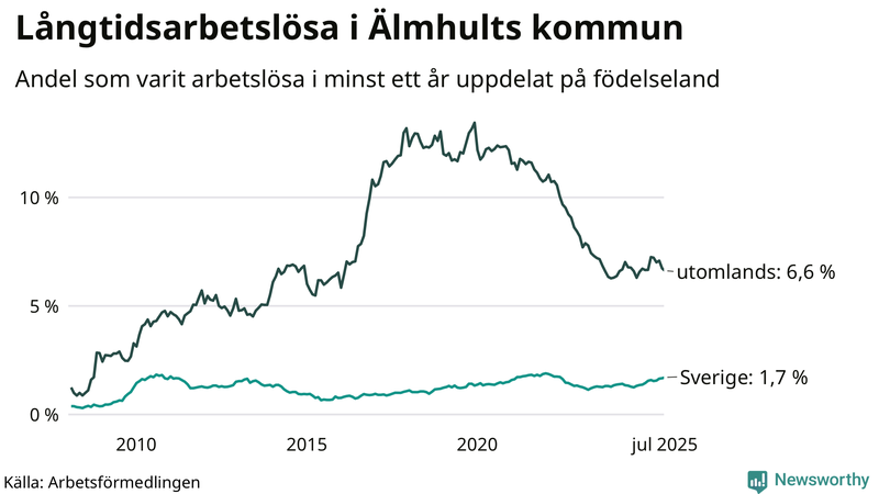 Graf: Andel arbetslösa uppdelat på födelseland i Älmhult